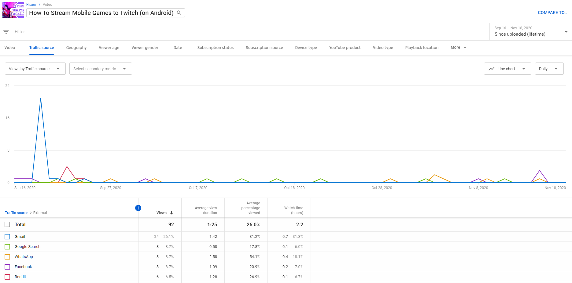 YouTube top traffic sources broken down based on website