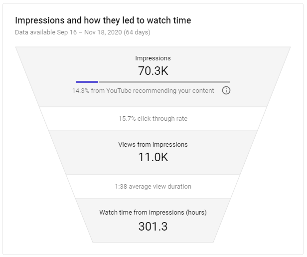 The YouTube videos Click-Through Rate graphic