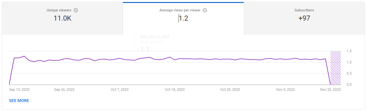 The Audience tab, with the Average Views per Viewer tab selected